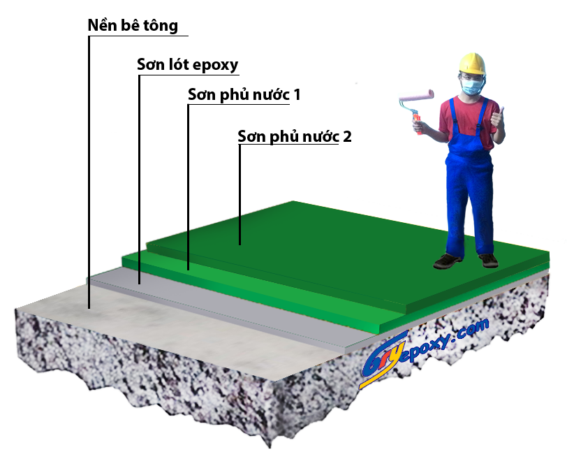Quy trình thi công sơn epoxy hệ lăn Quy trình thi công sơn epoxy hệ lăn